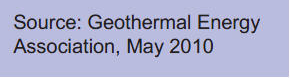 Source: Geothermal Energy Assoc., May 2010